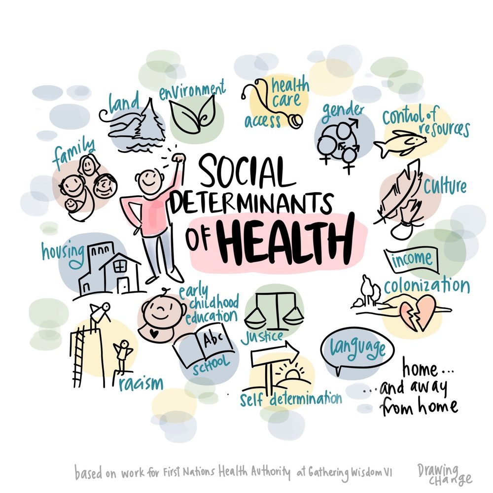10 Social Determinants Of Health